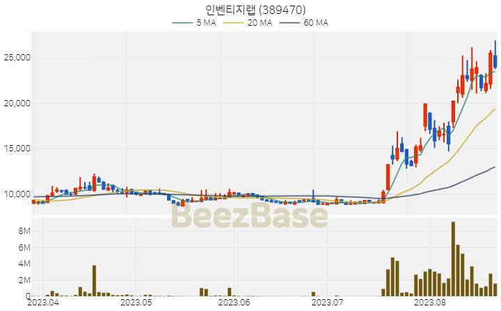 [주가 차트] 인벤티지랩 - 389470 (2023.08.23)
