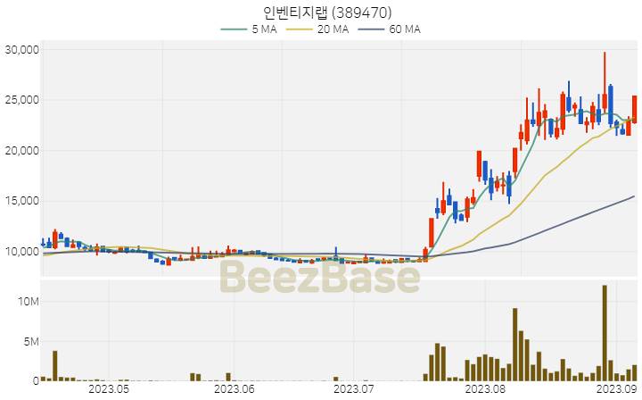 [주가 차트] 인벤티지랩 - 389470 (2023.09.07)