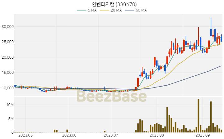[주가 차트] 인벤티지랩 - 389470 (2023.09.15)