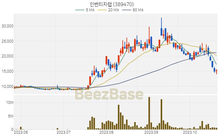[주가 차트] 인벤티지랩 - 389470 (2023.10.24)