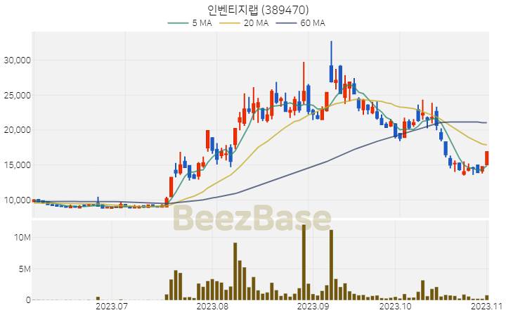 [주가 차트] 인벤티지랩 - 389470 (2023.11.02)