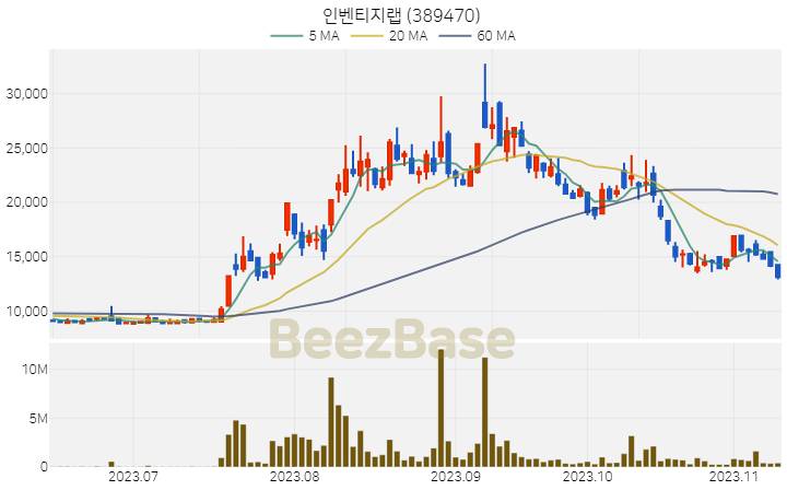 [주가 차트] 인벤티지랩 - 389470 (2023.11.10)