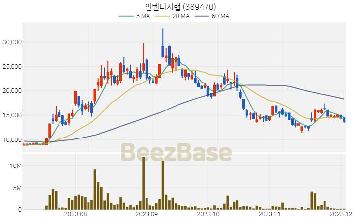 [주가 차트] 인벤티지랩 - 389470 (2023.12.04)