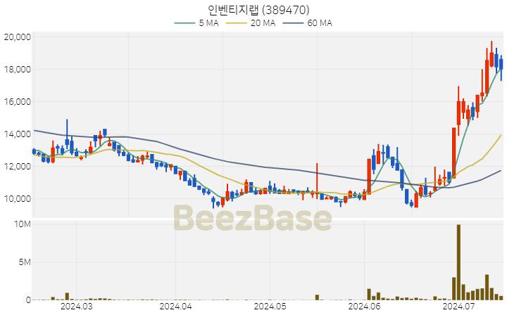 인벤티지랩 주가 분석 및 주식 종목 차트 | 2024.07.15