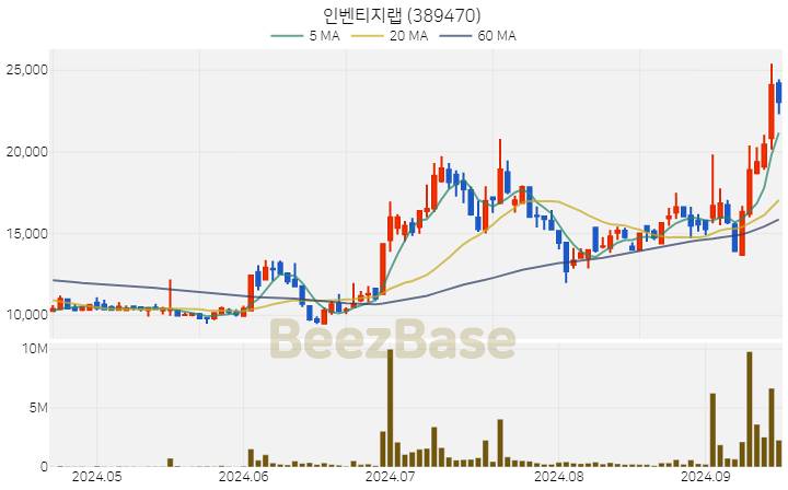 [주가 차트] 인벤티지랩 - 389470 (2024.09.19)