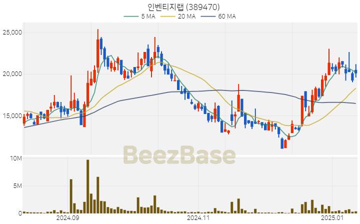 [주가 차트] 인벤티지랩 - 389470 (2025.01.13)