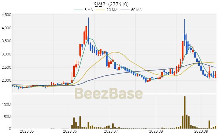 [주가 차트] 인산가 - 277410 (2023.09.13)