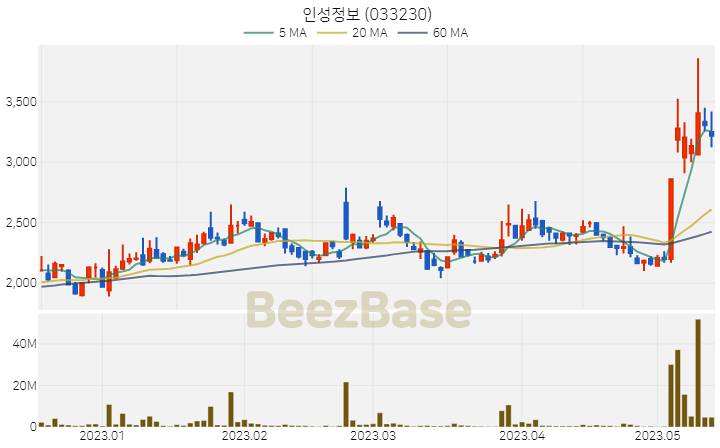 [주가 차트] 인성정보 - 033230 (2023.05.15)