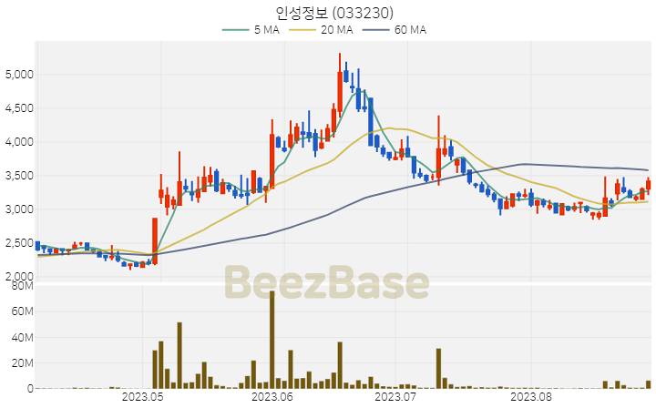 [주가 차트] 인성정보 - 033230 (2023.08.30)