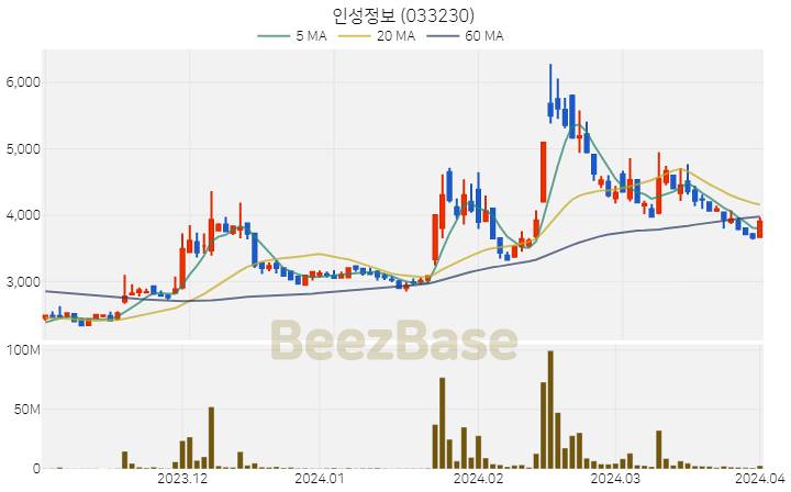 [주가 차트] 인성정보 - 033230 (2024.04.01)