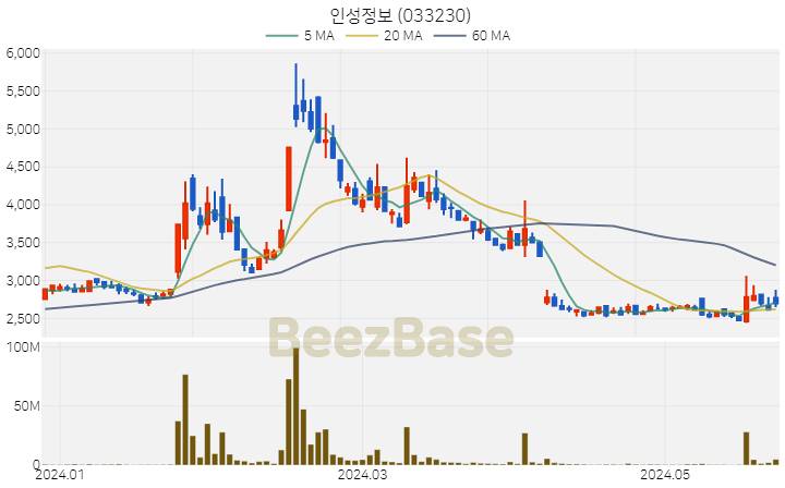 [주가 차트] 인성정보 - 033230 (2024.05.27)