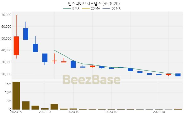 [주가 차트] 인스웨이브시스템즈 - 450520 (2023.10.25)