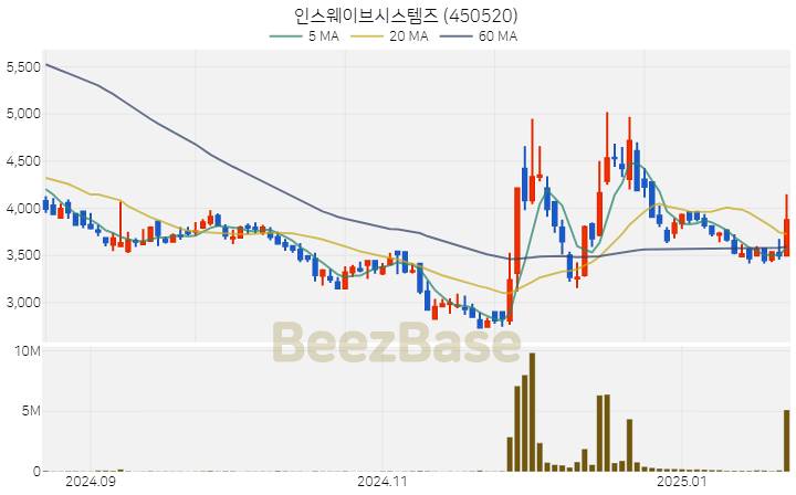 [주가 차트] 인스웨이브시스템즈 - 450520 (2025.01.22)