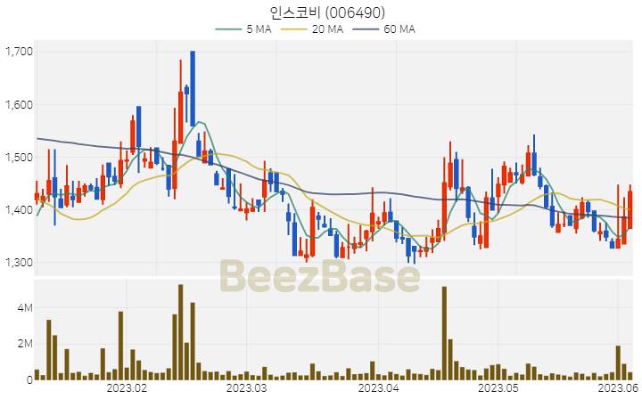 [주가 차트] 인스코비 - 006490 (2023.06.05)