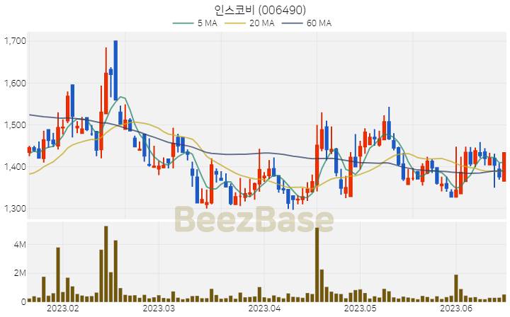 [주가 차트] 인스코비 - 006490 (2023.06.16)