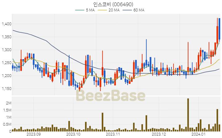 [주가 차트] 인스코비 - 006490 (2024.01.16)