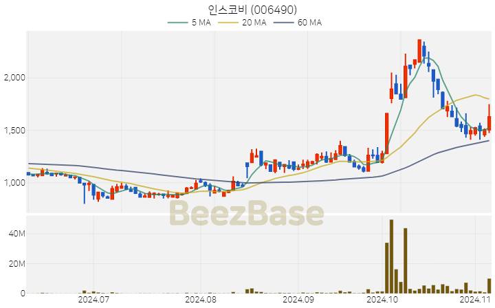 인스코비 주가 분석 및 주식 종목 차트 | 2024.11.06