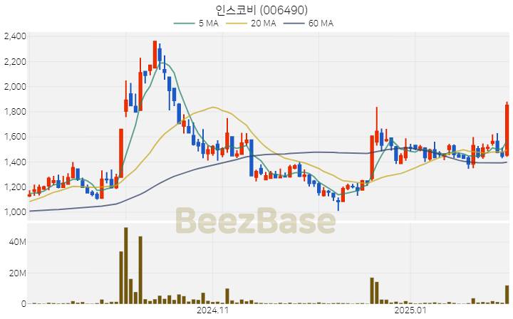 [주가 차트] 인스코비 - 006490 (2025.02.05)