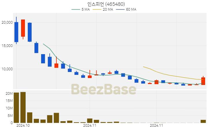 인스피언 주가 분석 및 주식 종목 차트 | 2024.11.27