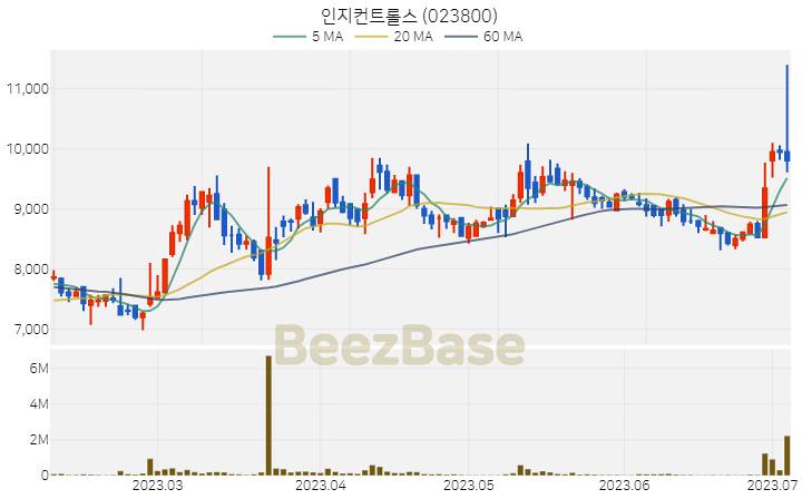 인지컨트롤스 주가 분석 및 주식 종목 차트 | 2023.07.05