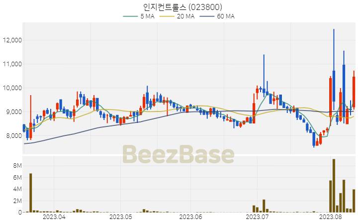 인지컨트롤스 주가 분석 및 주식 종목 차트 | 2023.08.11