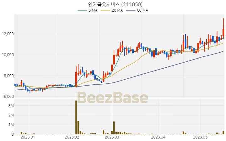 인카금융서비스 주가 분석 및 주식 종목 차트 | 2023.05.18