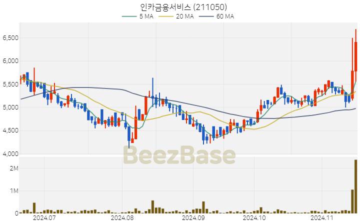 인카금융서비스 주가 분석 및 주식 종목 차트 | 2024.11.15