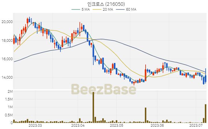 인크로스 주가 분석 및 주식 종목 차트 | 2023.07.10