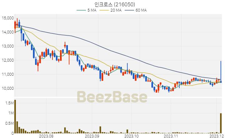 인크로스 주가 분석 및 주식 종목 차트 | 2023.12.05