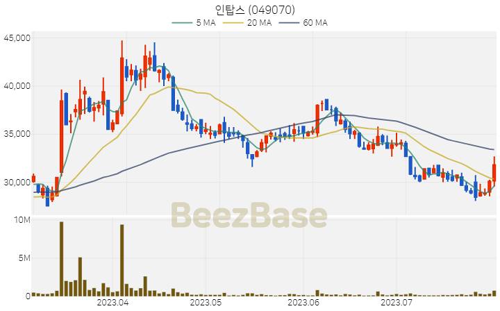 인탑스 주가 분석 및 주식 종목 차트 | 2023.08.01