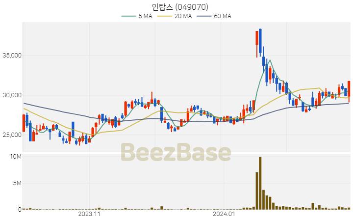인탑스 주가 분석 및 주식 종목 차트 | 2024.02.27