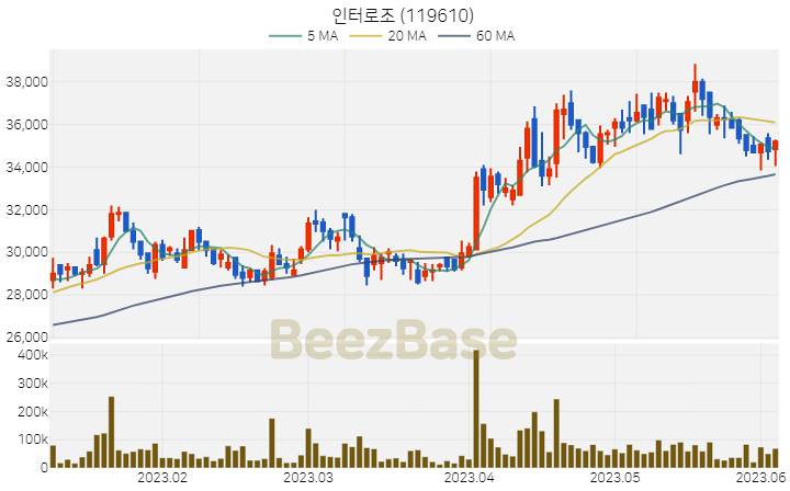 인터로조 주가 분석 및 주식 종목 차트 | 2023.06.05