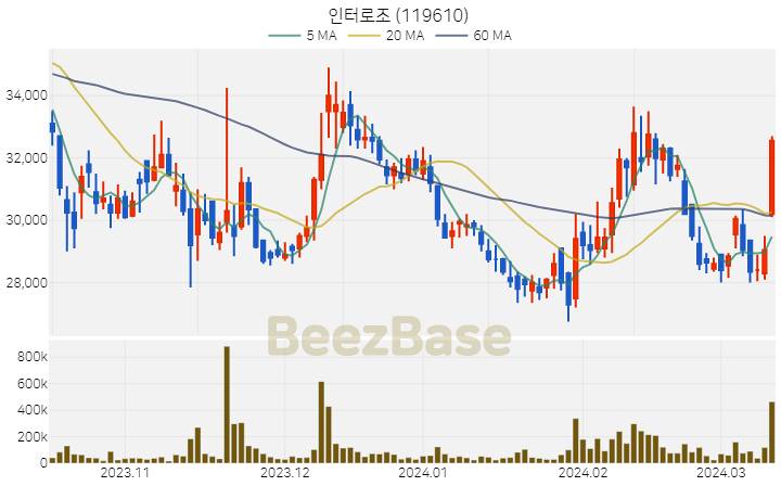 인터로조 주가 분석 및 주식 종목 차트 | 2024.03.13