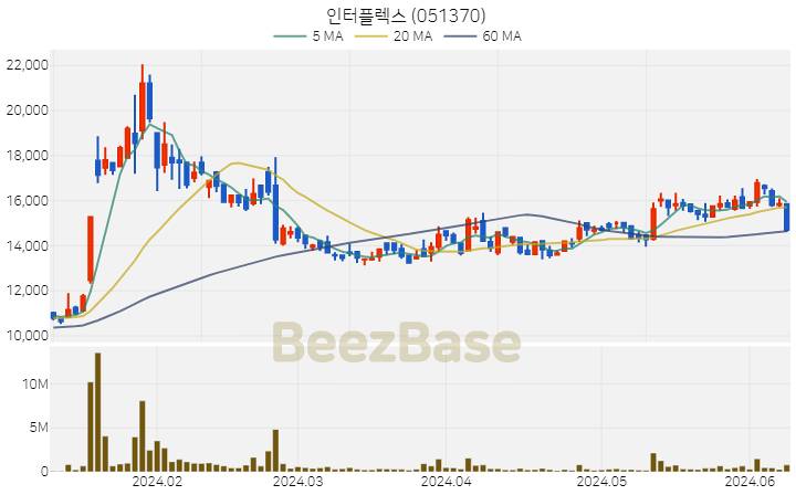 인터플렉스 주가 분석 및 주식 종목 차트 | 2024.06.11