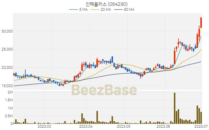 인텍플러스 주가 분석 및 주식 종목 차트 | 2023.07.03