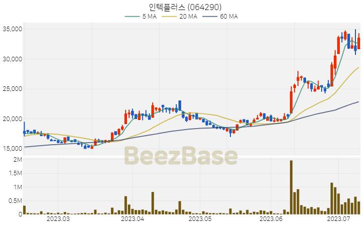 인텍플러스 주가 분석 및 주식 종목 차트 | 2023.07.11