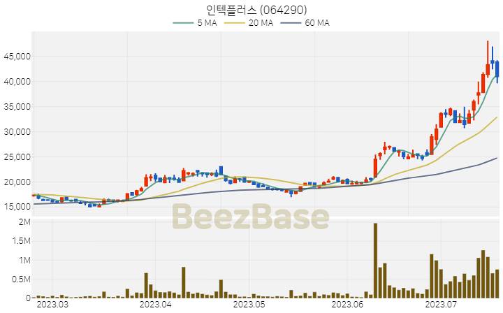 인텍플러스 주가 분석 및 주식 종목 차트 | 2023.07.19