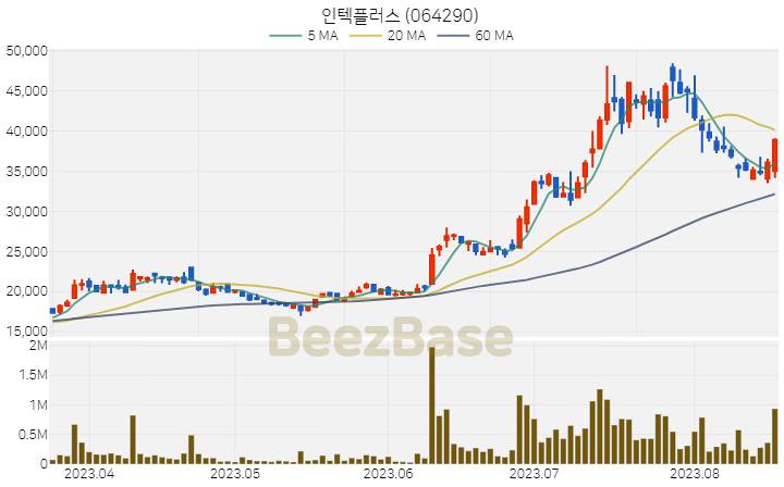 인텍플러스 주가 분석 및 주식 종목 차트 | 2023.08.18