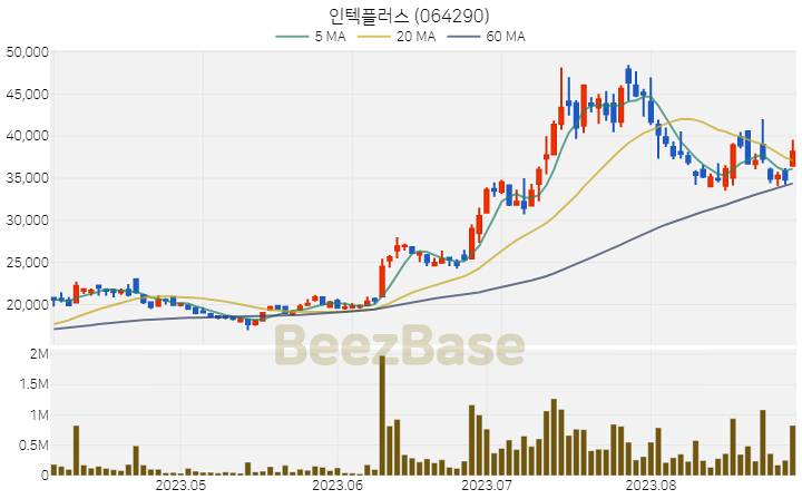 인텍플러스 주가 분석 및 주식 종목 차트 | 2023.08.30