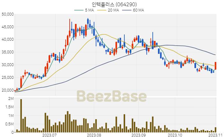 인텍플러스 주가 분석 및 주식 종목 차트 | 2023.11.02