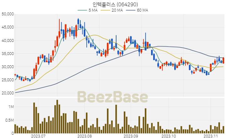 [주가 차트] 인텍플러스 - 064290 (2023.11.10)