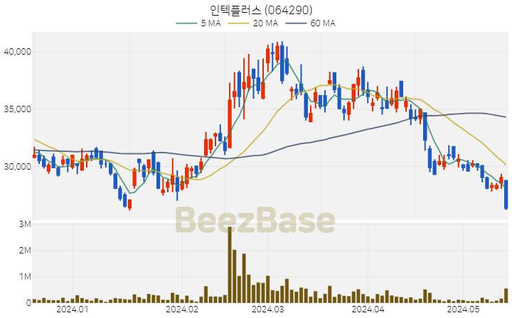 인텍플러스 주가 분석 및 주식 종목 차트 | 2024.05.17