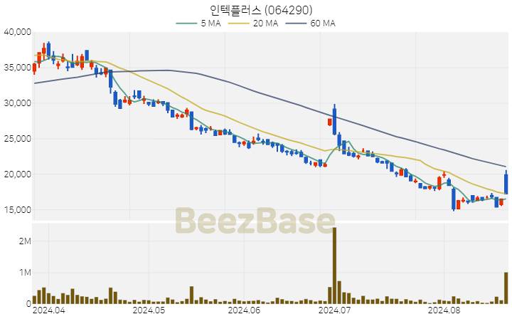 인텍플러스 주가 분석 및 주식 종목 차트 | 2024.08.21