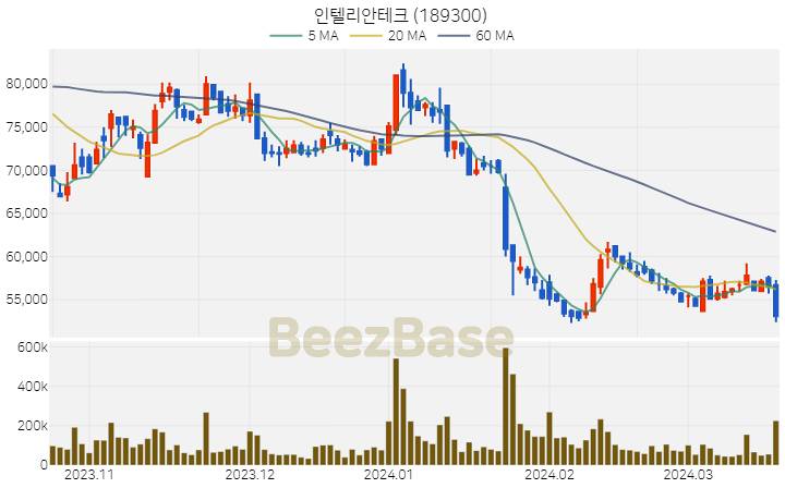 인텔리안테크 주가 분석 및 주식 종목 차트 | 2024.03.20