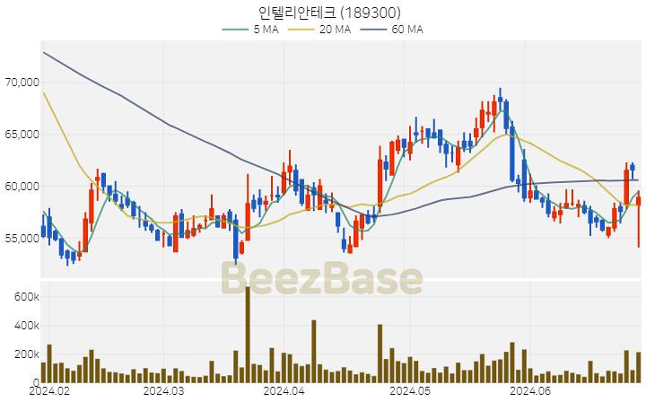 [주가 차트] 인텔리안테크 - 189300 (2024.06.28)