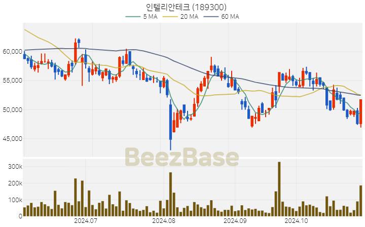 인텔리안테크 주가 분석 및 주식 종목 차트 | 2024.10.31