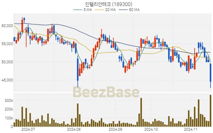 인텔리안테크 주가 분석 및 주식 종목 차트 | 2024.11.15