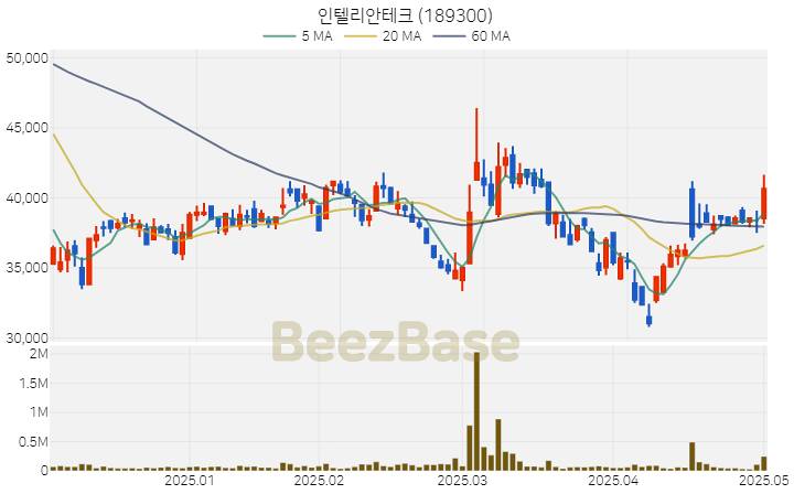[주가 차트] 인텔리안테크 - 189300 (2025.05.02)