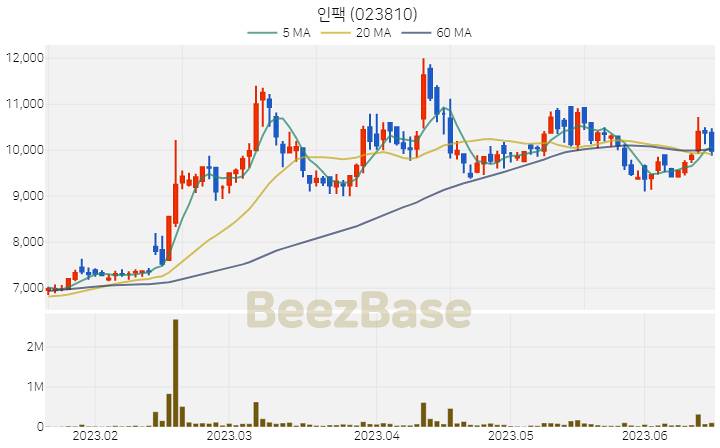인팩 주가 분석 및 주식 종목 차트 | 2023.06.16