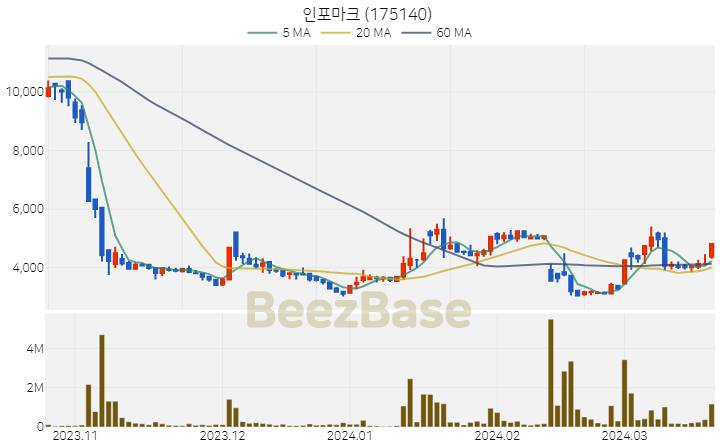 [주가 차트] 인포마크 - 175140 (2024.03.21)